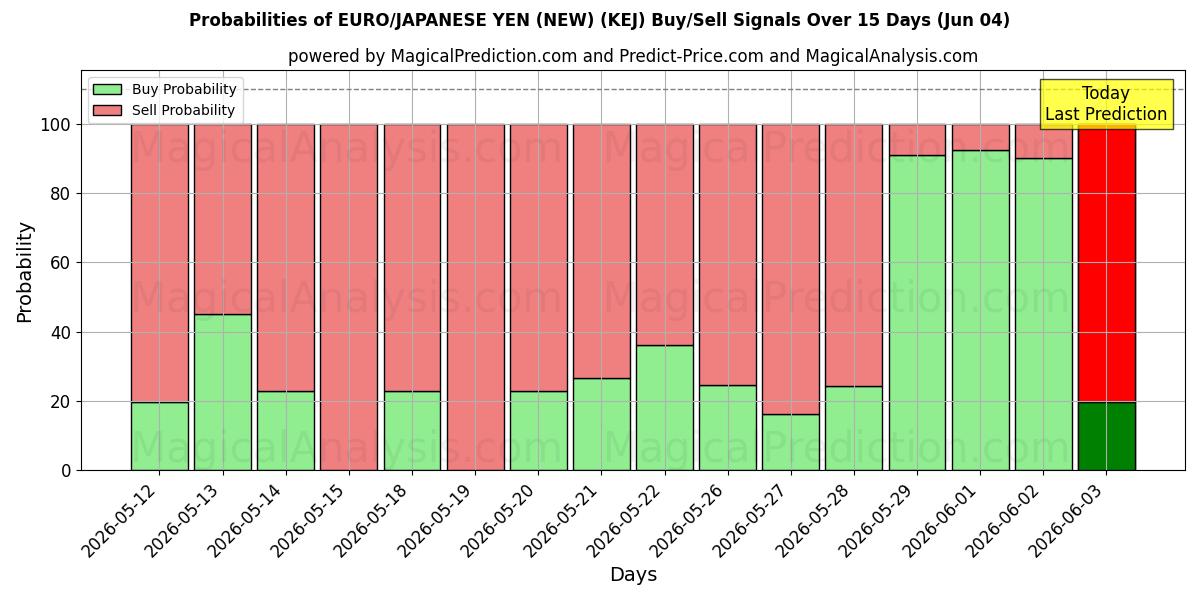 Probabilities of ユーロ/日本円(新規) (KEJ) Buy/Sell Signals Using Several AI Models Over 5 Days (04 Jun) 