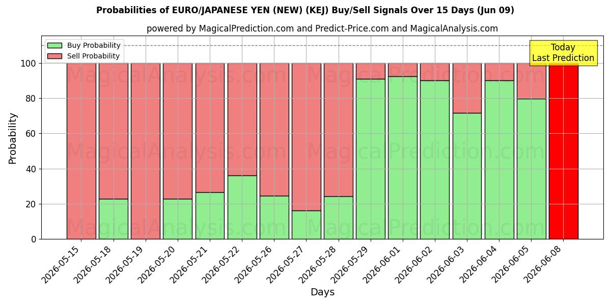 Probabilities of EURO/JAPANISCHER YEN (NEU) (KEJ) Buy/Sell Signals Using Several AI Models Over 5 Days (06 Jun) 