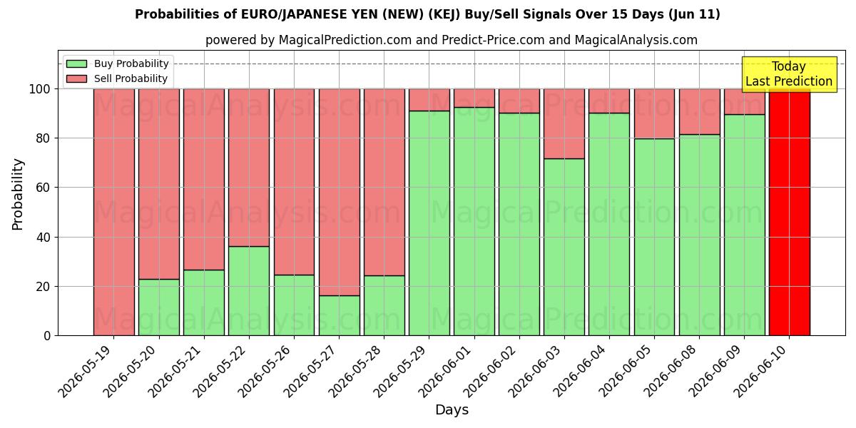 Probabilities of EURO/JAPANSK YEN (NY) (KEJ) Buy/Sell Signals Using Several AI Models Over 5 Days (11 Jun) 
