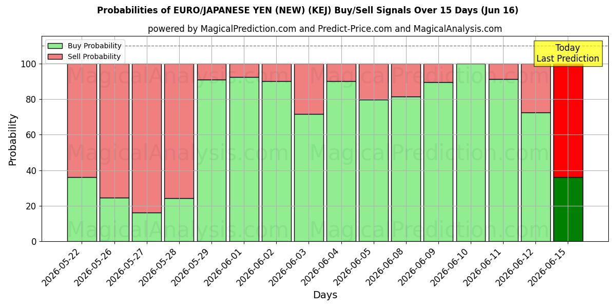 Probabilities of اليورو/ الين الياباني (جديد) (KEJ) Buy/Sell Signals Using Several AI Models Over 5 Days (16 Jun) 