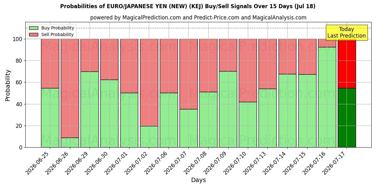 Probabilities of ユーロ/日本円(新規) (KEJ) Buy/Sell Signals Using Several AI Models Over 5 Days (18 Jul) 