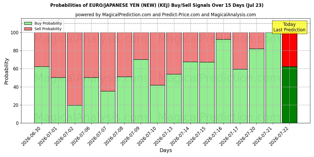 Probabilities of EURO/JAPANISCHER YEN (NEU) (KEJ) Buy/Sell Signals Using Several AI Models Over 5 Days (23 Jul) 