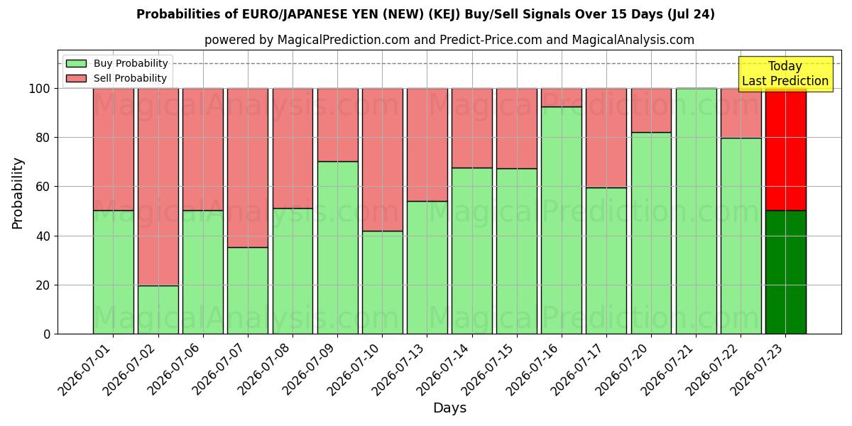 Probabilities of EURO/YEN JAPONÉS (NUEVO) (KEJ) Buy/Sell Signals Using Several AI Models Over 5 Days (24 Jul) 