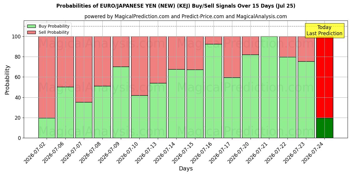 Probabilities of ЕВРО/ЯПОНСКАЯ ЙЕНА (НОВАЯ) (KEJ) Buy/Sell Signals Using Several AI Models Over 5 Days (25 Jul) 