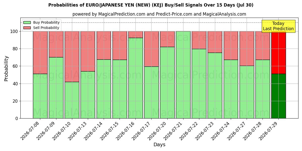 Probabilities of اليورو/ الين الياباني (جديد) (KEJ) Buy/Sell Signals Using Several AI Models Over 5 Days (30 Jul) 