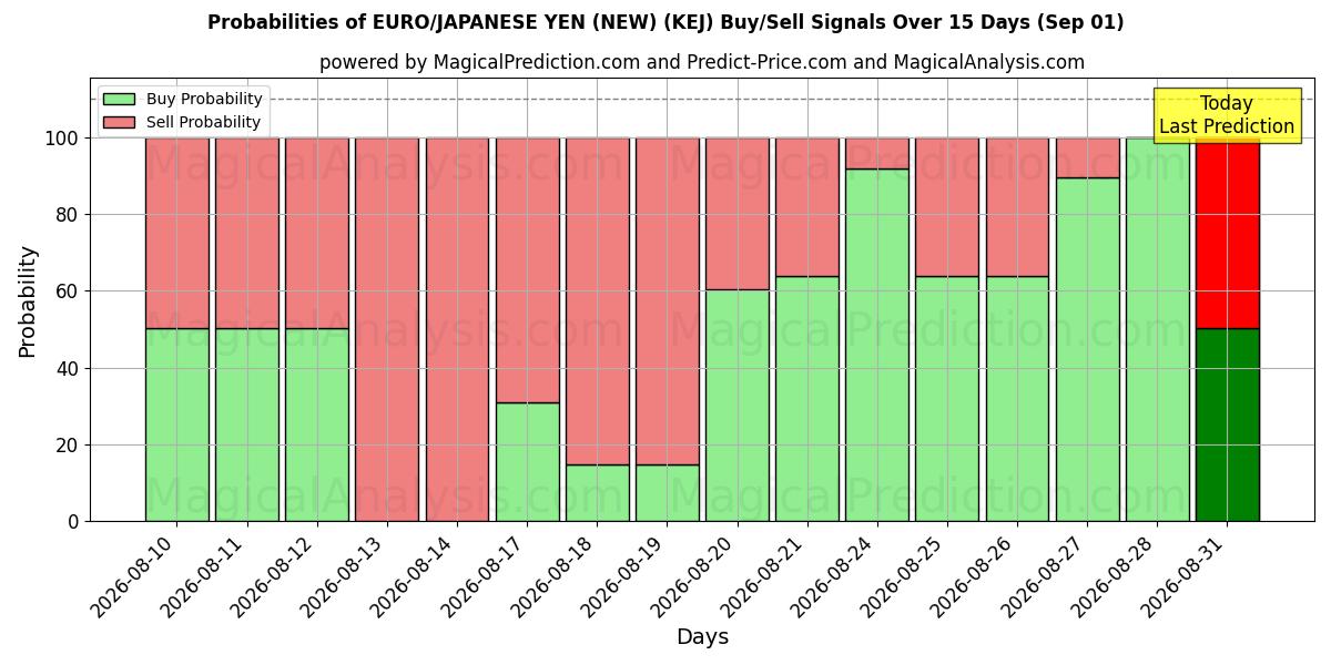 Probabilities of EURO/JAPANSK YEN (NY) (KEJ) Buy/Sell Signals Using Several AI Models Over 5 Days (01 Sep) 