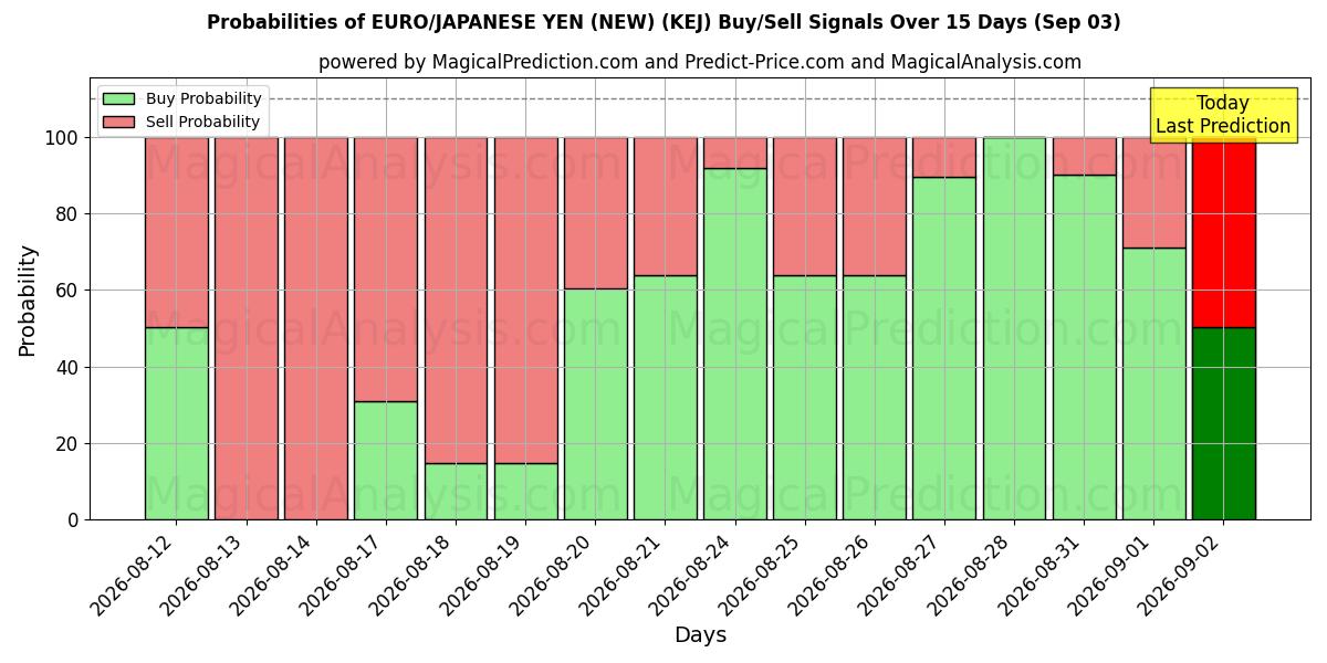 Probabilities of ユーロ/日本円(新規) (KEJ) Buy/Sell Signals Using Several AI Models Over 5 Days (03 Sep) 