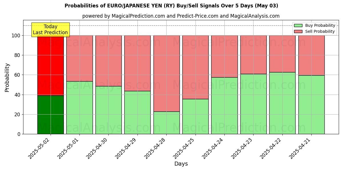 Probabilities of EURO/JAPANESE YEN (RY) Buy/Sell Signals Using Several AI Models Over 10 Days (03 May) Probabilities of EURO/JAPANESE YEN (RY) Buy/Sell Signals Using Several AI Models Over 5 Days (03 May)