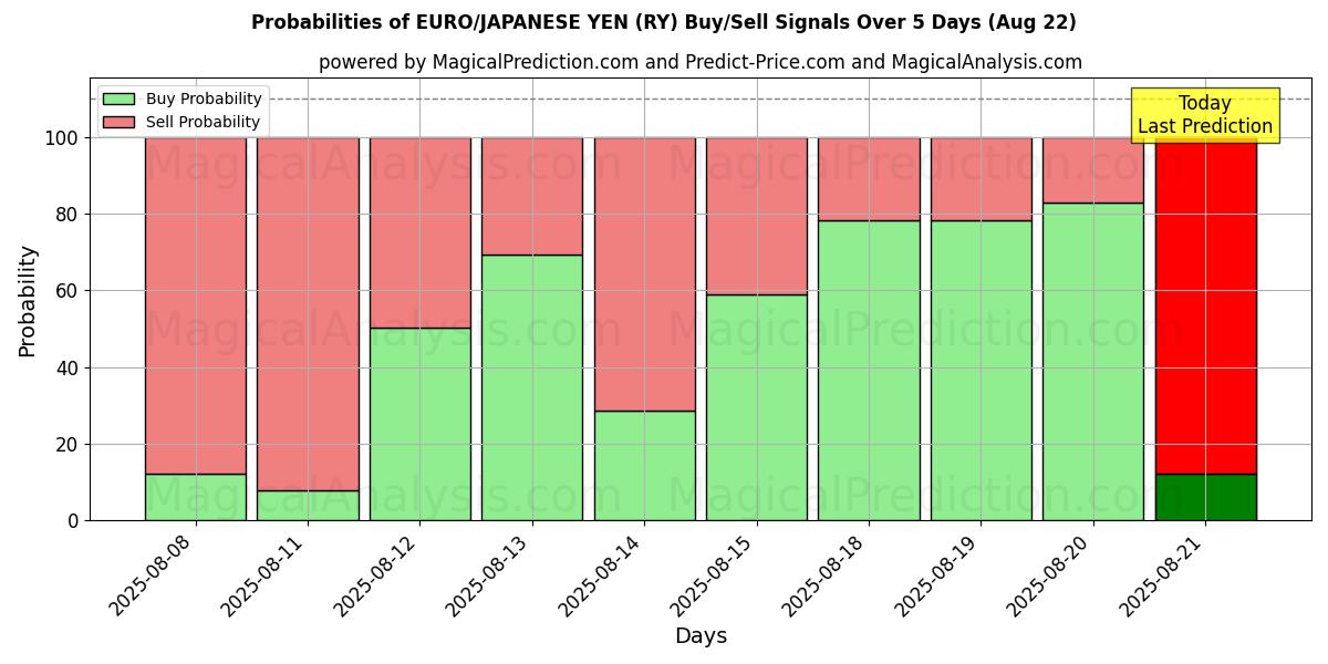 Probabilities of EURO/YEN JAPONAIS (RY) Buy/Sell Signals Using Several AI Models Over 5 Days (16 Aug) 