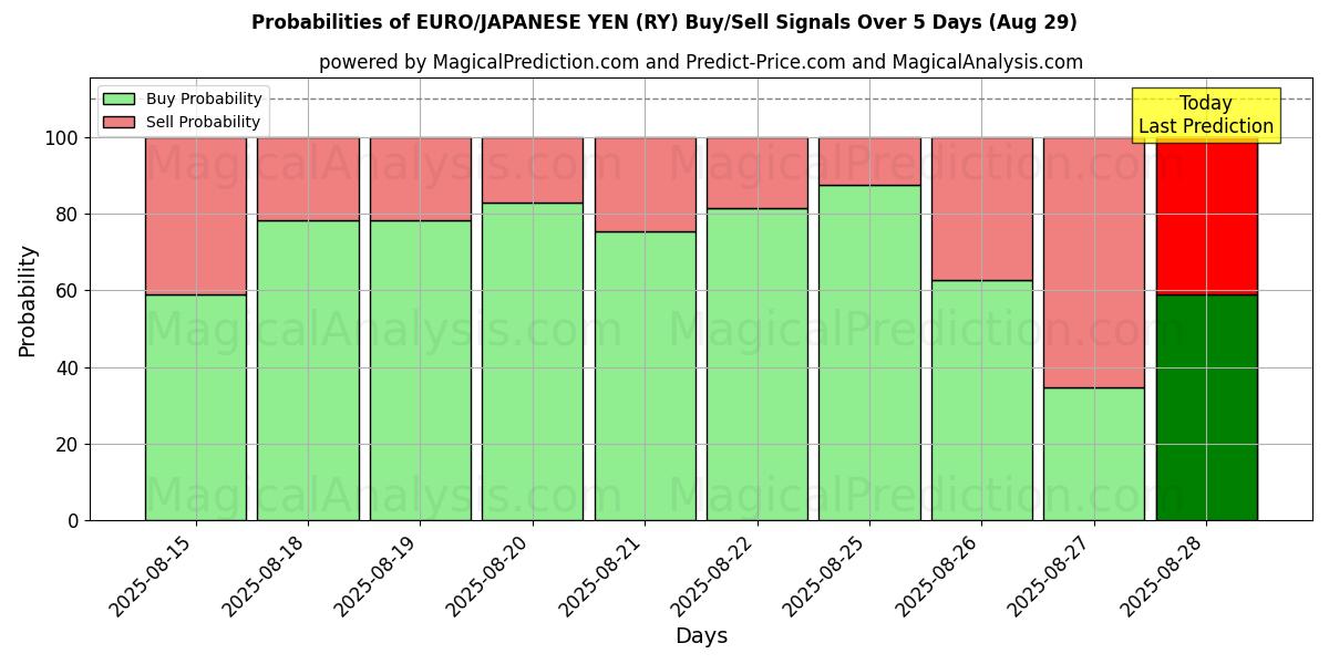 Probabilities of EURO/JAPANESE YEN (RY) Buy/Sell Signals Using Several AI Models Over 5 Days (29 Aug) 