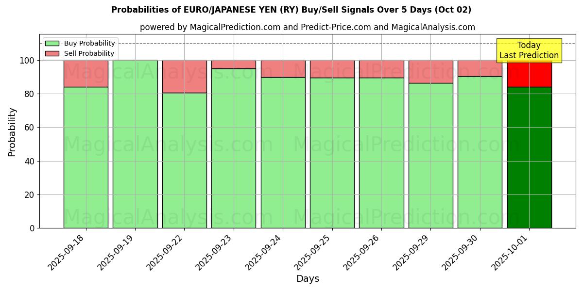 Probabilities of EURO/JAPANISCHER YEN (RY) Buy/Sell Signals Using Several AI Models Over 5 Days (02 Oct) 