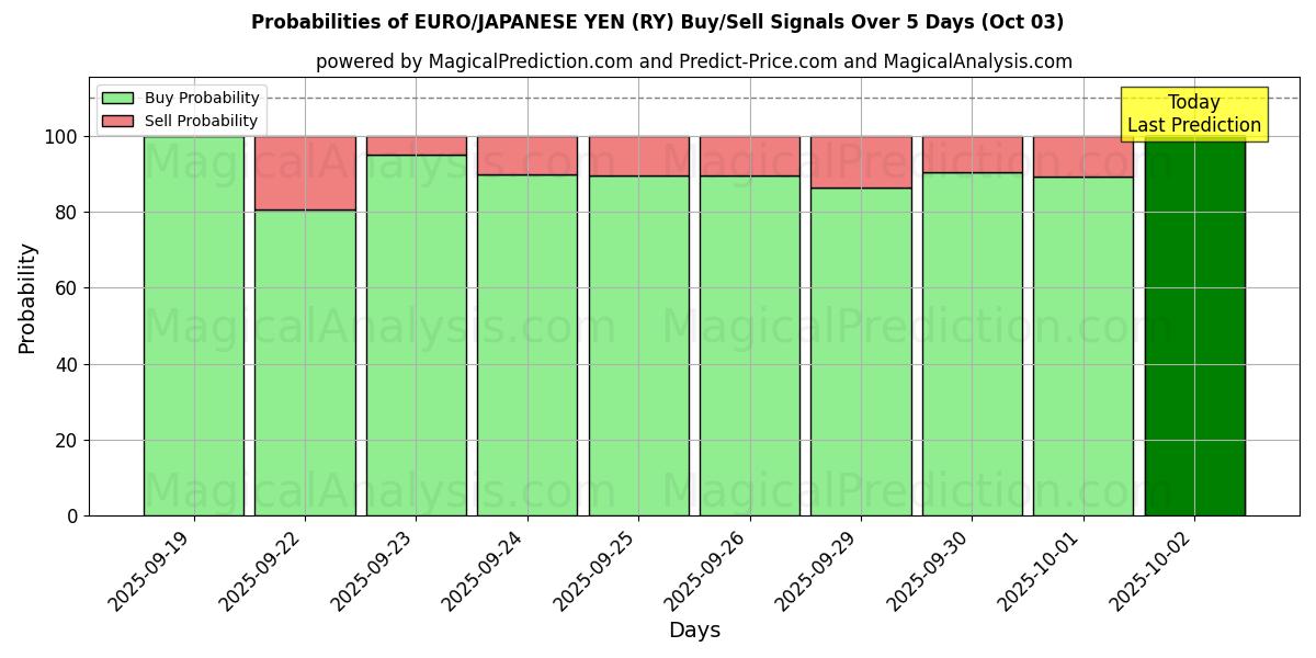 Probabilities of EURO/YEN GIAPPONESE (RY) Buy/Sell Signals Using Several AI Models Over 5 Days (03 Oct) 