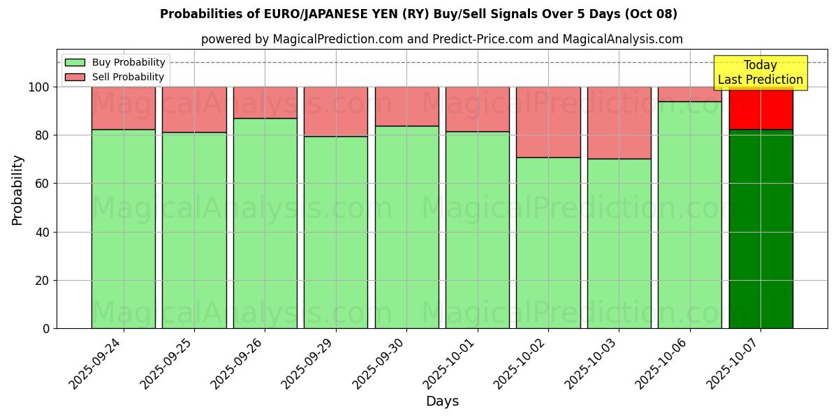 Probabilities of یورو/ین ژاپن (RY) Buy/Sell Signals Using Several AI Models Over 5 Days (08 Oct) 