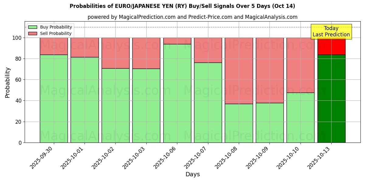 Probabilities of EURO/JAPANESE YEN (RY) Buy/Sell Signals Using Several AI Models Over 10 Days (14 Oct) Probabilities of EURO/JAPANESE YEN (RY) Buy/Sell Signals Using Several AI Models Over 5 Days (14 Oct)