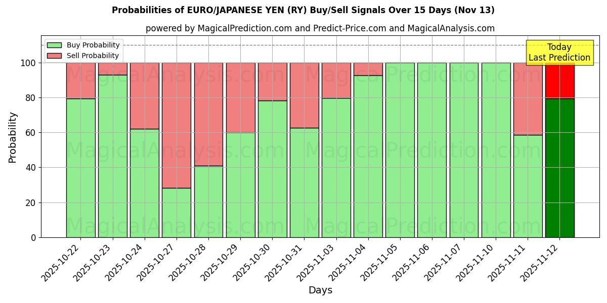 Probabilities of EURO/JAPANISCHER YEN (RY) Buy/Sell Signals Using Several AI Models Over 5 Days (13 Nov) 