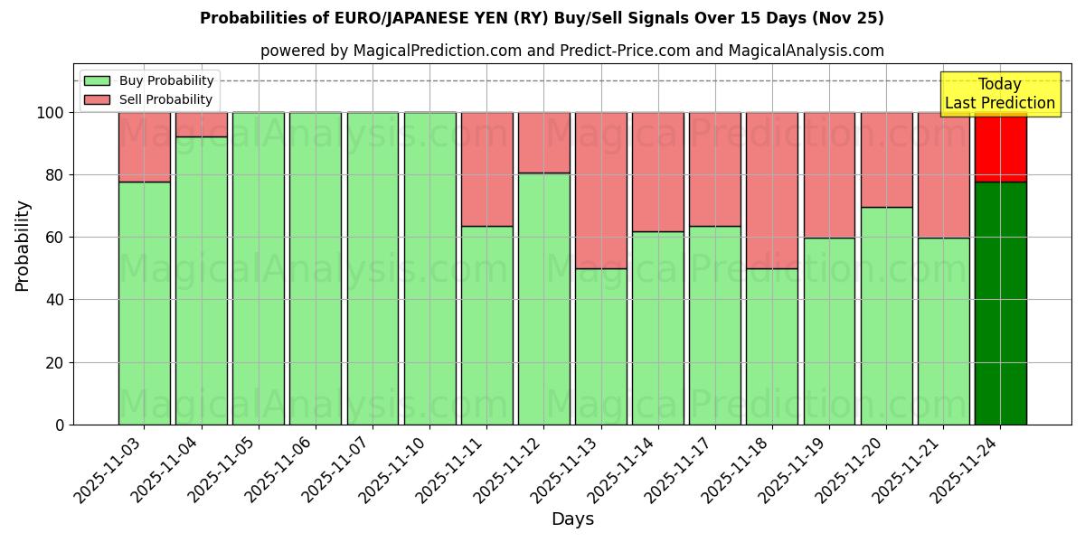 Probabilities of EURO/JAPANESE YEN (RY) Buy/Sell Signals Using Several AI Models Over 5 Days (25 Nov) 