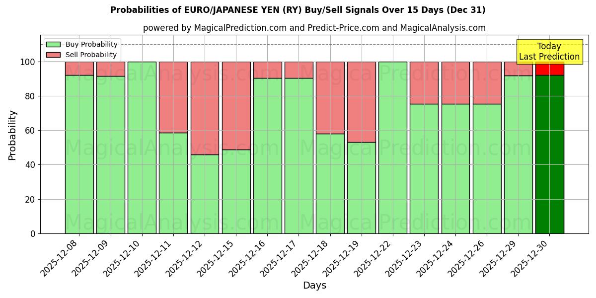 Probabilities of AVRUPA/JAPON YENİ (RY) Buy/Sell Signals Using Several AI Models Over 5 Days (31 Dec) 