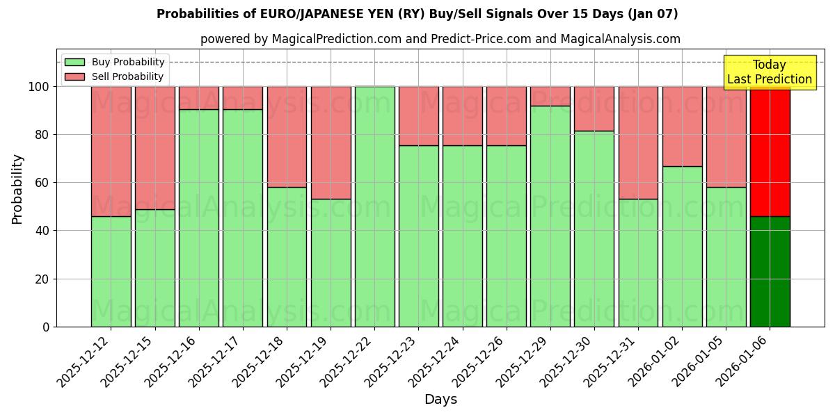 Probabilities of EURO/IENE JAPONÊS (RY) Buy/Sell Signals Using Several AI Models Over 5 Days (06 Jan) 