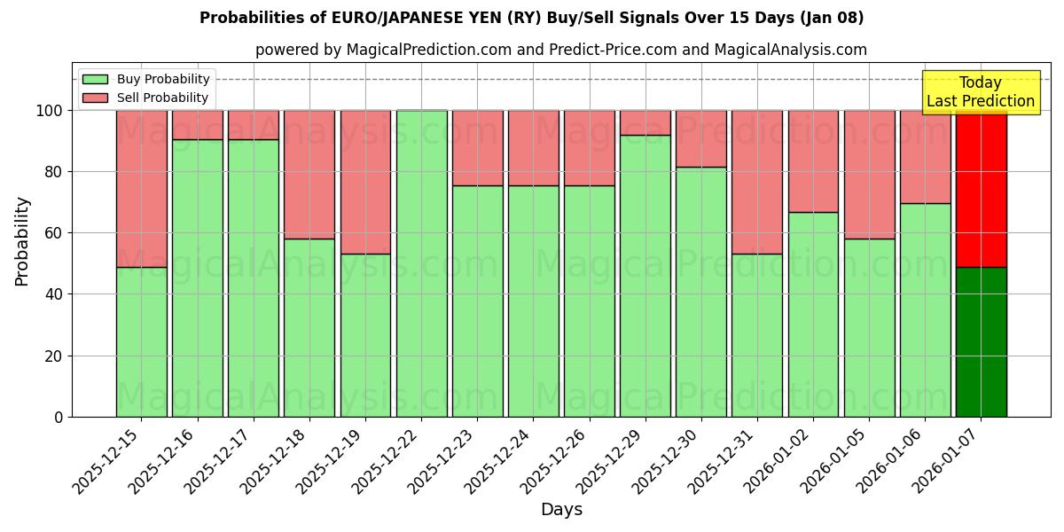 Probabilities of 유로/일본 엔 (RY) Buy/Sell Signals Using Several AI Models Over 5 Days (07 Jan) 