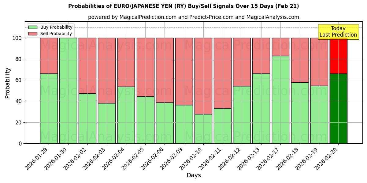 Probabilities of ユーロ/日本円 (RY) Buy/Sell Signals Using Several AI Models Over 5 Days (21 Feb) 