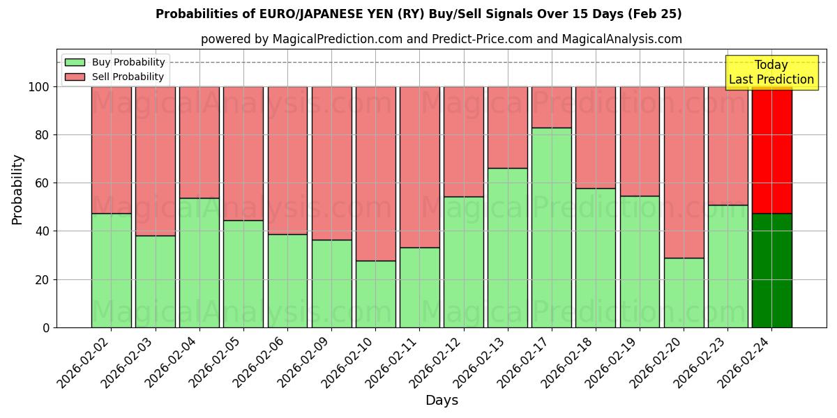 Probabilities of EURO/IENE JAPONÊS (RY) Buy/Sell Signals Using Several AI Models Over 5 Days (25 Feb) 