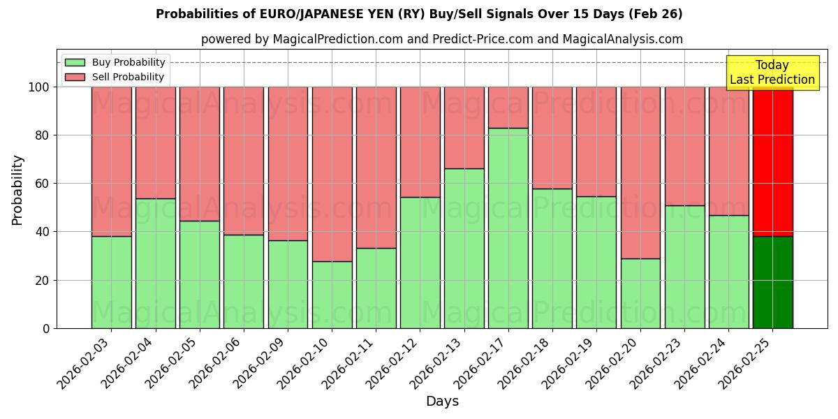 Probabilities of EURO/JAPANSKE YEN (RY) Buy/Sell Signals Using Several AI Models Over 5 Days (26 Feb) 