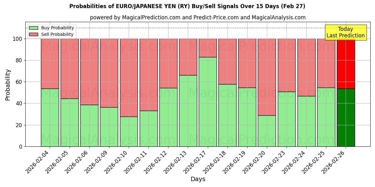 Probabilities of EURO/YEN JAPONÉS (RY) Buy/Sell Signals Using Several AI Models Over 5 Days (27 Feb) 