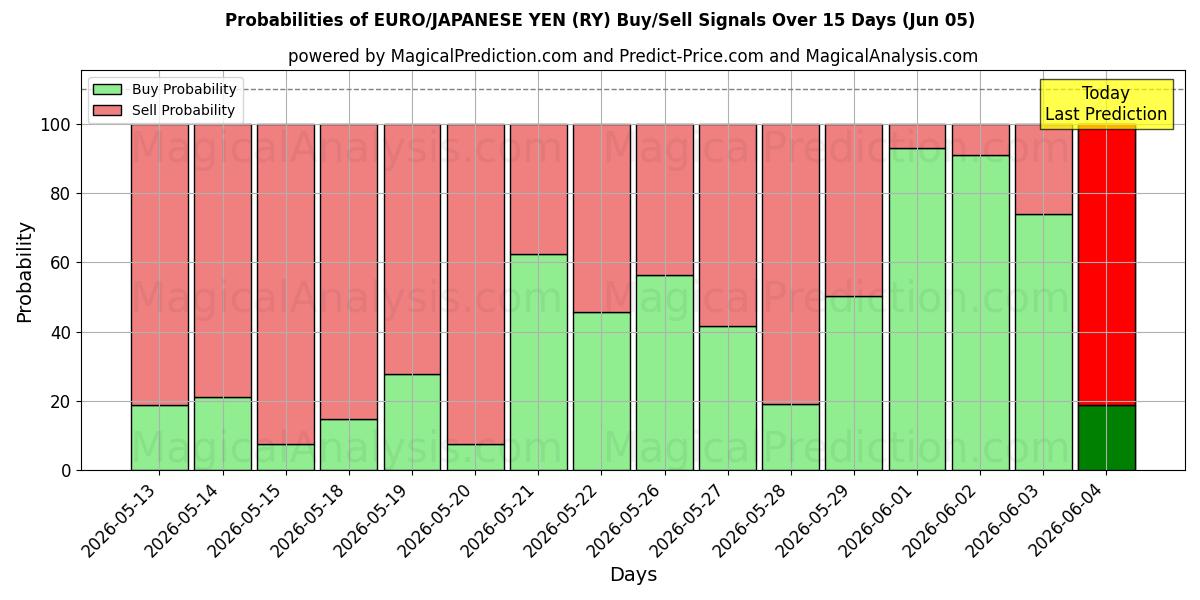 Probabilities of EURO/JAPANIN JENI (RY) Buy/Sell Signals Using Several AI Models Over 5 Days (05 Jun) 