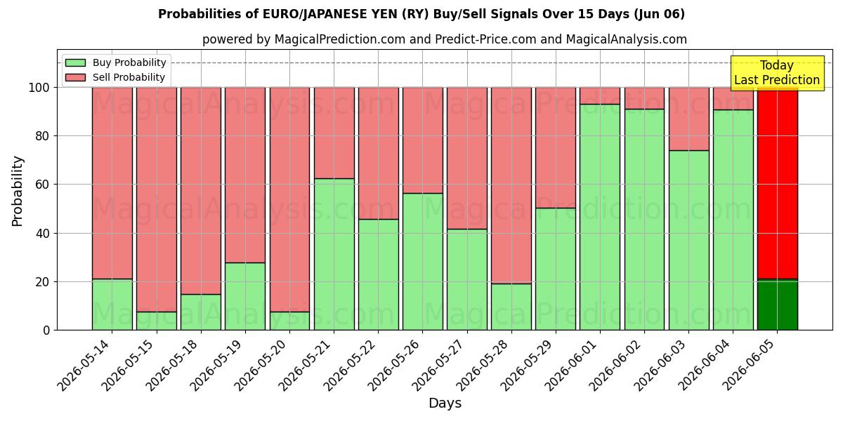 Probabilities of EURO/JAPANSK YEN (RY) Buy/Sell Signals Using Several AI Models Over 5 Days (06 Jun) 