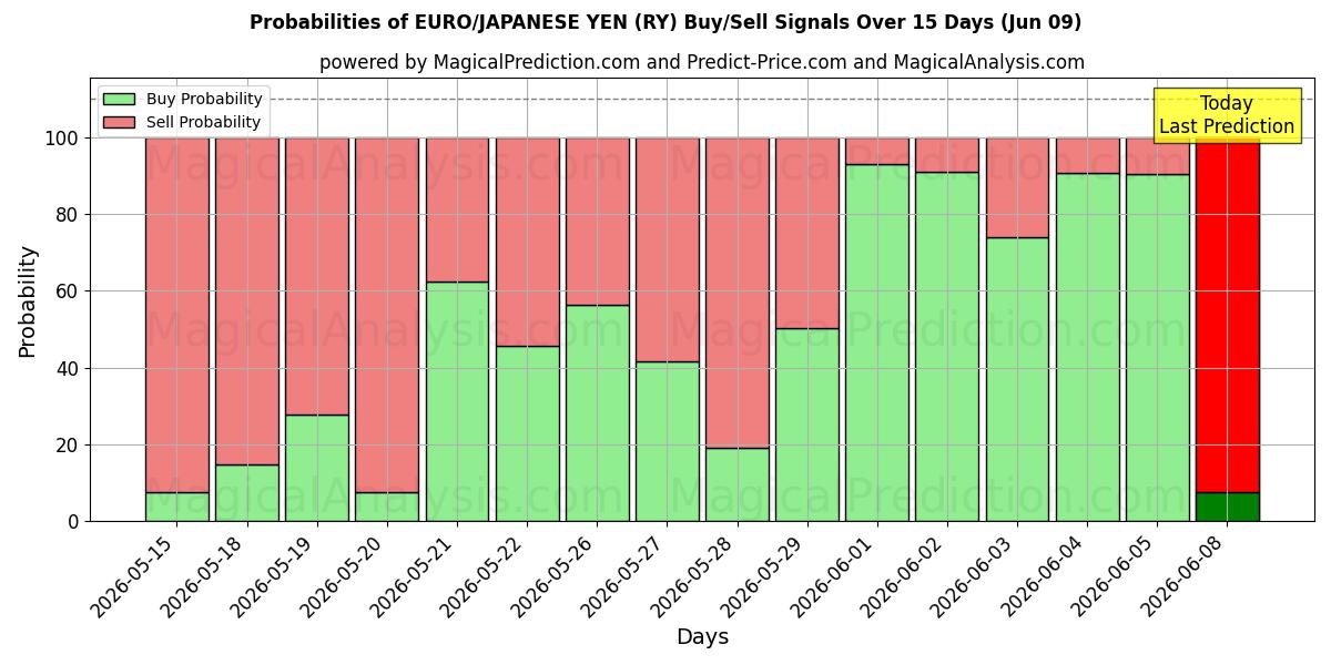Probabilities of 欧元/日元 (RY) Buy/Sell Signals Using Several AI Models Over 5 Days (09 Jun) 