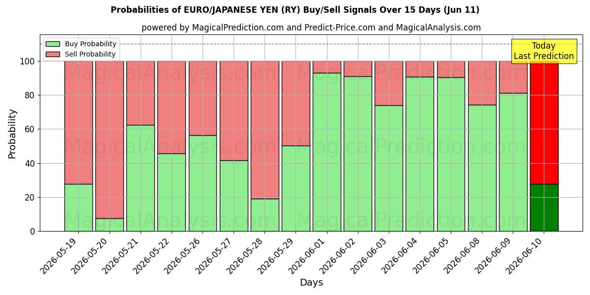 Probabilities of EURO/YEN JAPONAIS (RY) Buy/Sell Signals Using Several AI Models Over 5 Days (11 Jun) 