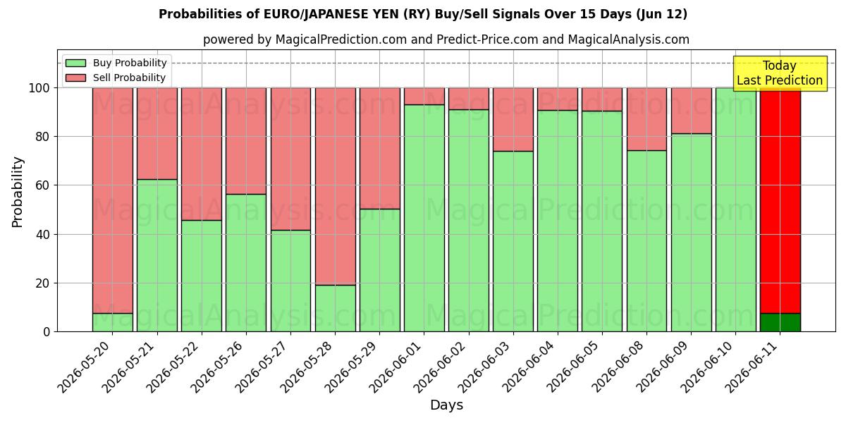 Probabilities of 유로/일본 엔 (RY) Buy/Sell Signals Using Several AI Models Over 5 Days (12 Jun) 