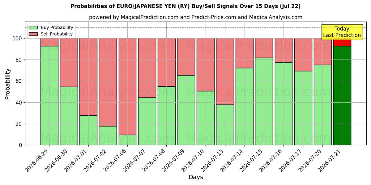 Probabilities of EURO/JAPANIN JENI (RY) Buy/Sell Signals Using Several AI Models Over 5 Days (22 Jul) 