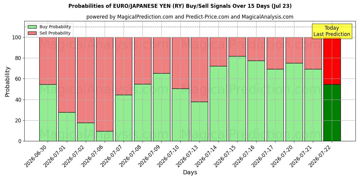 Probabilities of ユーロ/日本円 (RY) Buy/Sell Signals Using Several AI Models Over 5 Days (23 Jul) 