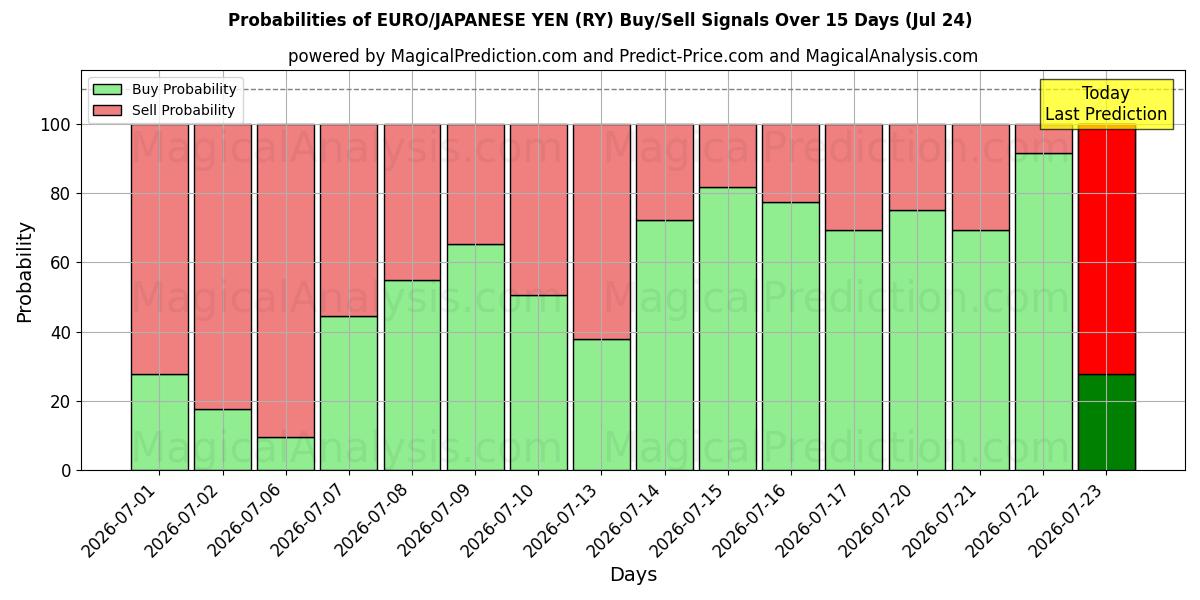 Probabilities of EURO/JAPANSK YEN (RY) Buy/Sell Signals Using Several AI Models Over 5 Days (24 Jul) 