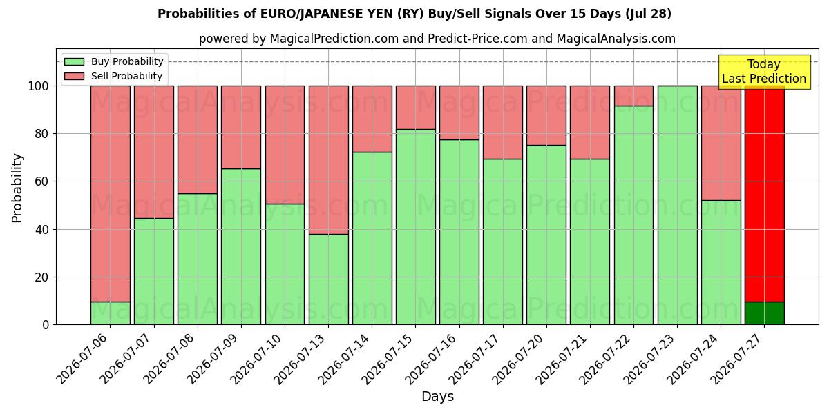 Probabilities of AVRUPA/JAPON YENİ (RY) Buy/Sell Signals Using Several AI Models Over 5 Days (28 Jul) 