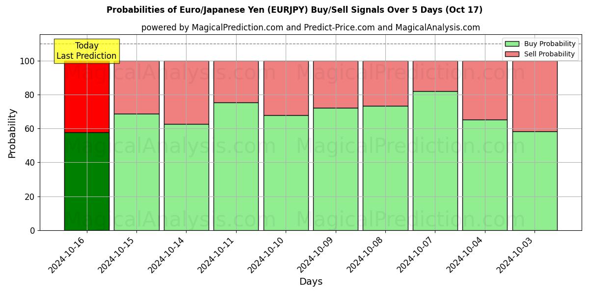 Probabilities of Euro/Japanse Yen (EURJPY) Buy/Sell Signals Using Several AI Models Over 5 Days (17 Oct) 