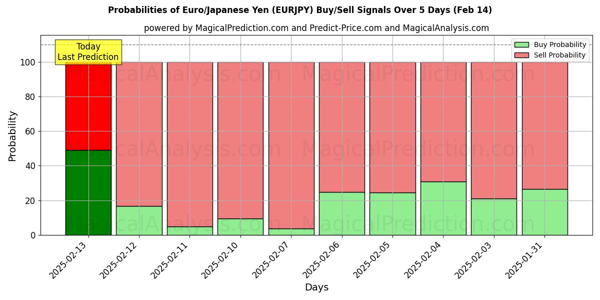 Probabilities of Euro/Japanese Yen (EURJPY) Buy/Sell Signals Using Several AI Models Over 5 Days (29 Jan) 