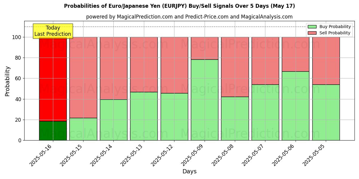 Probabilities of Euro/Japansk Yen (EURJPY) Buy/Sell Signals Using Several AI Models Over 5 Days (17 May) 