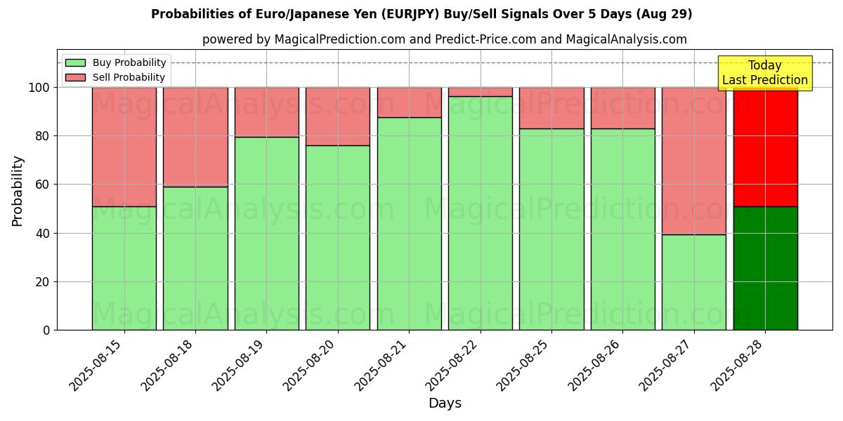 Probabilities of Euro/Japanese Yen (EURJPY) Buy/Sell Signals Using Several AI Models Over 5 Days (29 Aug) 