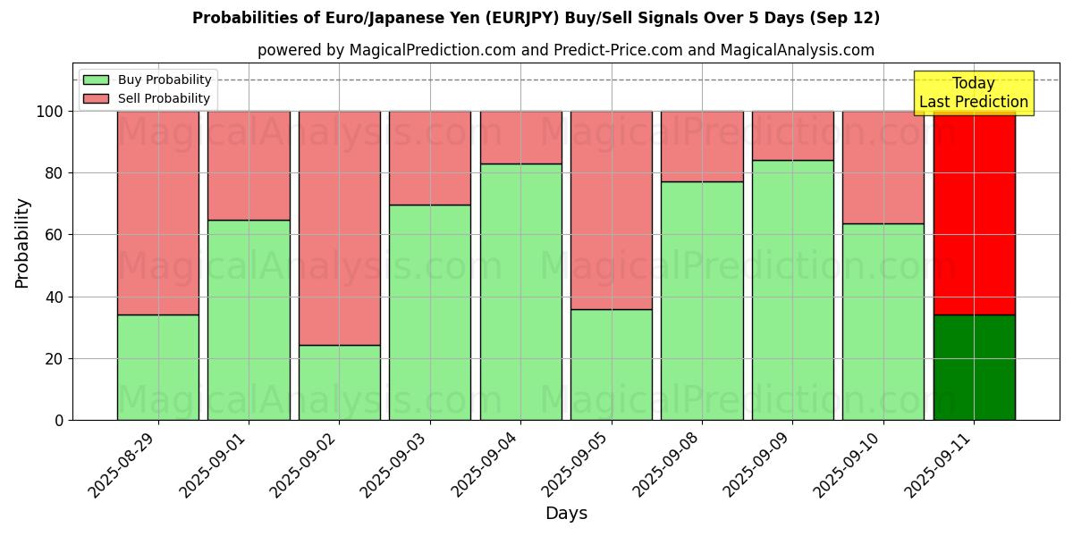 Probabilities of Euro/Japansk Yen (EURJPY) Buy/Sell Signals Using Several AI Models Over 5 Days (12 Sep) 