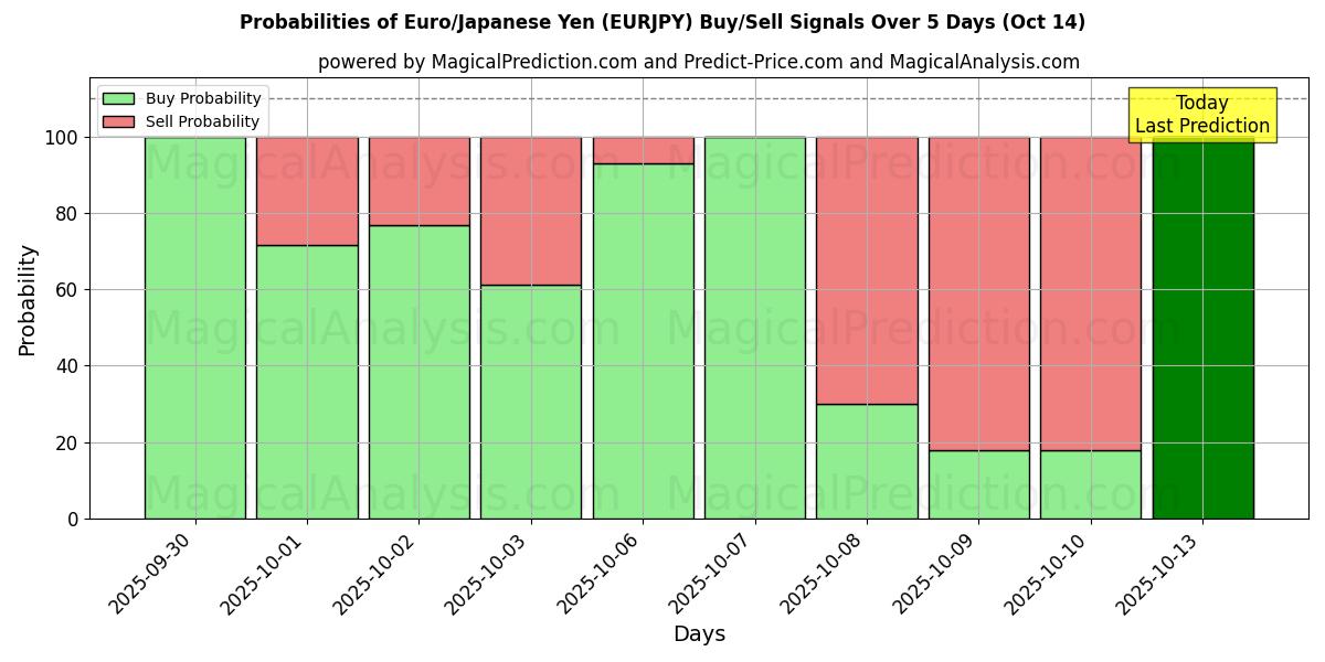 Probabilities of Euro/Japanese Yen (EURJPY) Buy/Sell Signals Using Several AI Models Over 10 Days (14 Oct) Probabilities of Euro/Japanese Yen (EURJPY) Buy/Sell Signals Using Several AI Models Over 5 Days (14 Oct)