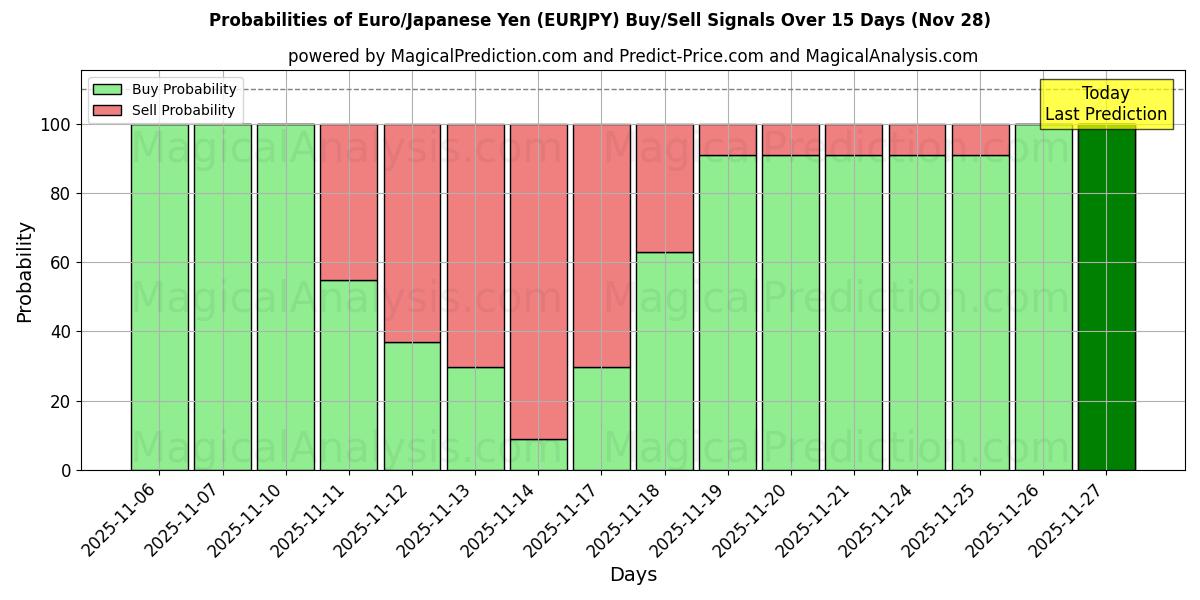 Probabilities of Euro/Japanese Yen (EURJPY) Buy/Sell Signals Using Several AI Models Over 5 Days (28 Nov) 