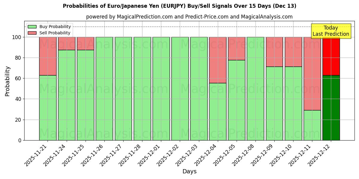 Probabilities of 欧元/日元 (EURJPY) Buy/Sell Signals Using Several AI Models Over 5 Days (13 Dec) 