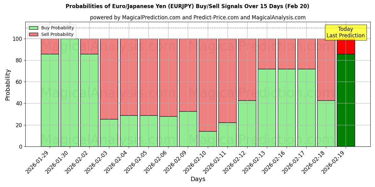 Probabilities of یورو/ین ژاپن (EURJPY) Buy/Sell Signals Using Several AI Models Over 5 Days (20 Feb) 