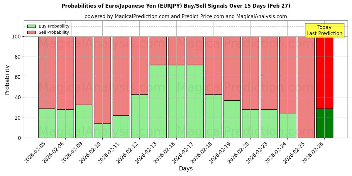 Probabilities of Euro/Japanese Yen (EURJPY) Buy/Sell Signals Using Several AI Models Over 5 Days (26 Feb) 