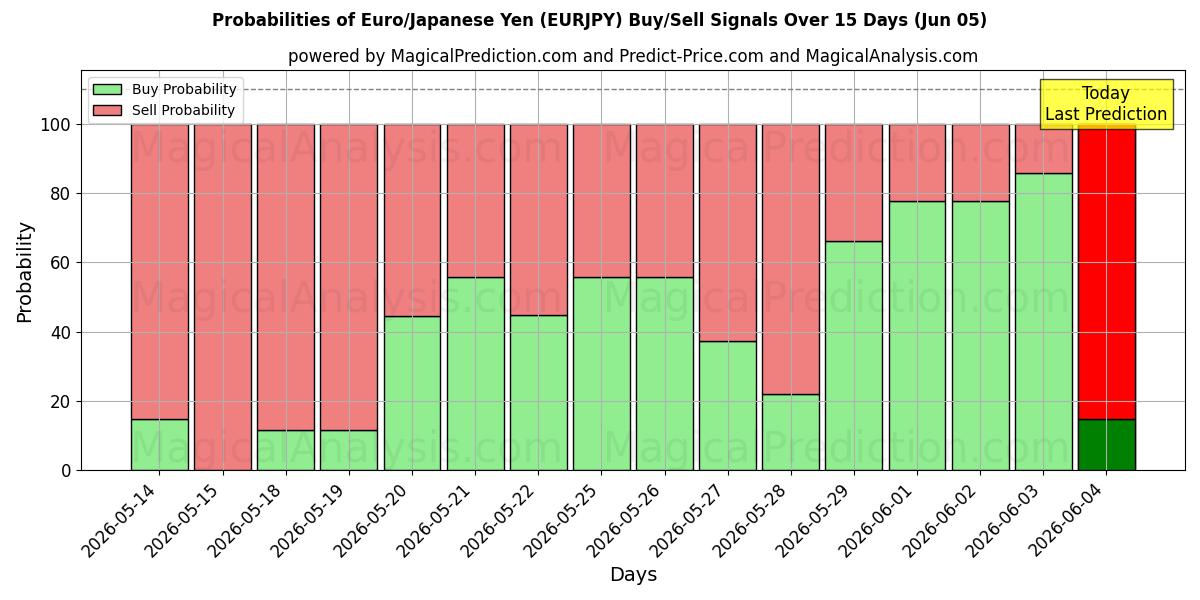 Probabilities of Euro/Iene Japonês (EURJPY) Buy/Sell Signals Using Several AI Models Over 5 Days (05 Jun) 