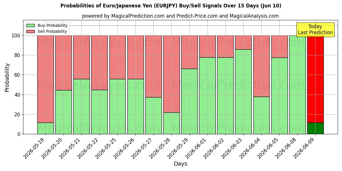Probabilities of Euro/Japanse Yen (EURJPY) Buy/Sell Signals Using Several AI Models Over 5 Days (10 Jun) 