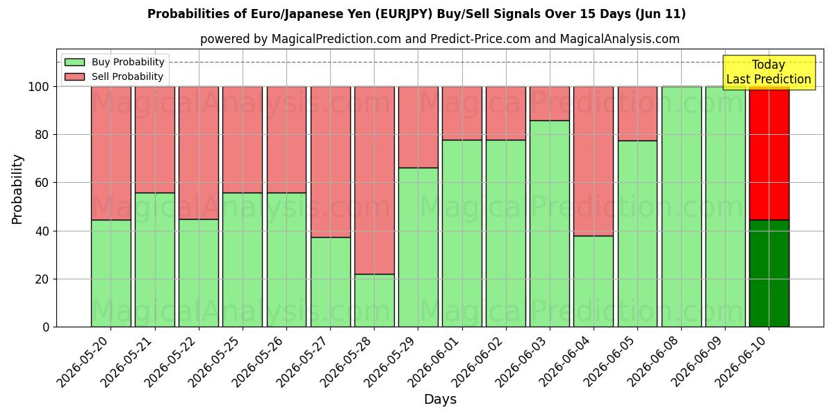 Probabilities of Euro/Yen japonés (EURJPY) Buy/Sell Signals Using Several AI Models Over 5 Days (11 Jun) 
