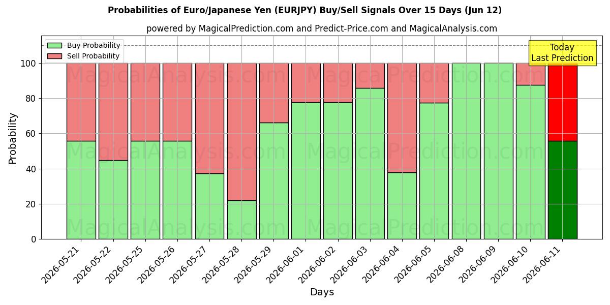 Probabilities of Euro/Japansk Yen (EURJPY) Buy/Sell Signals Using Several AI Models Over 5 Days (12 Jun) 